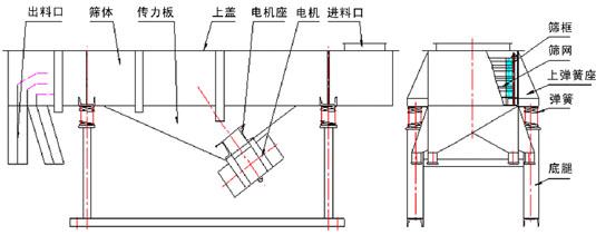 直線(xiàn)振動(dòng)篩內(nèi)部結(jié)構(gòu)：出料口，篩體，傳力板，上蓋，電機(jī)座，電機(jī)，進(jìn)料口，篩框，篩網(wǎng)，上彈簧座，彈簧，底腿。