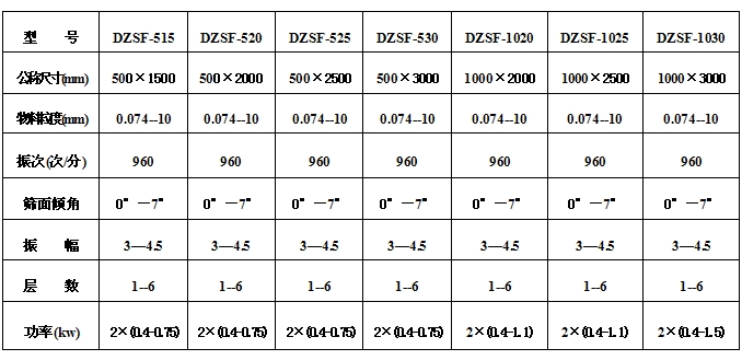 525型直線(xiàn)振動(dòng)篩參數(shù)：物料粒度：0.074-10篩面傾角：0°-7°振次（次/分）：960