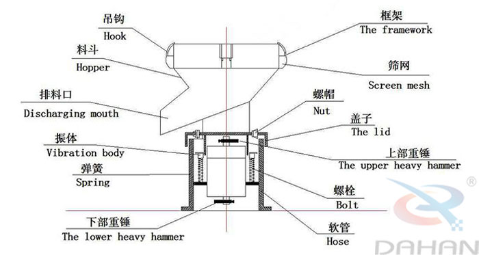 450型過(guò)濾篩結(jié)構(gòu)：吊鉤，料斗，排料口，振體，彈簧，下部重錘，篩網(wǎng)，螺帽，蓋子，上部重錘，螺栓，軟管。