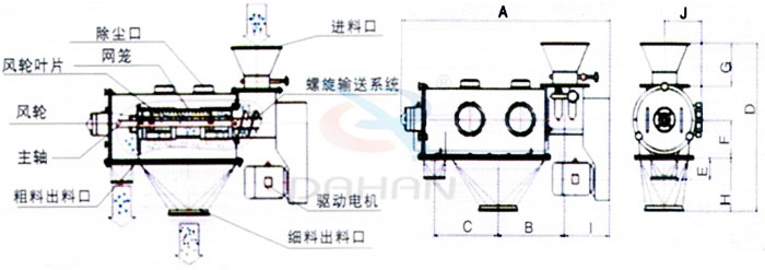 氣旋篩結構：除塵口，網籠，風輪，粗料出料口，細料出料口，驅動電機，主軸。