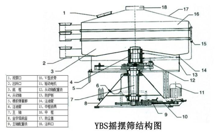 該產(chǎn)品的主要結(jié)構(gòu)有：篩網(wǎng)，電機(jī)，進(jìn)料口，啟動(dòng)裝置等