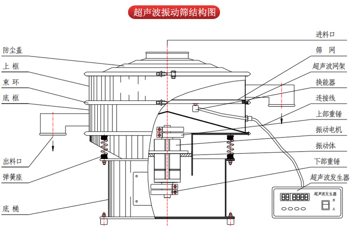 超聲波振動(dòng)篩由進(jìn)料口，篩網(wǎng)，防塵蓋，網(wǎng)架，出料口束環(huán)，加重塊，彈簧，機(jī)座，振動(dòng)電機(jī)，下部重錘等部件組成。