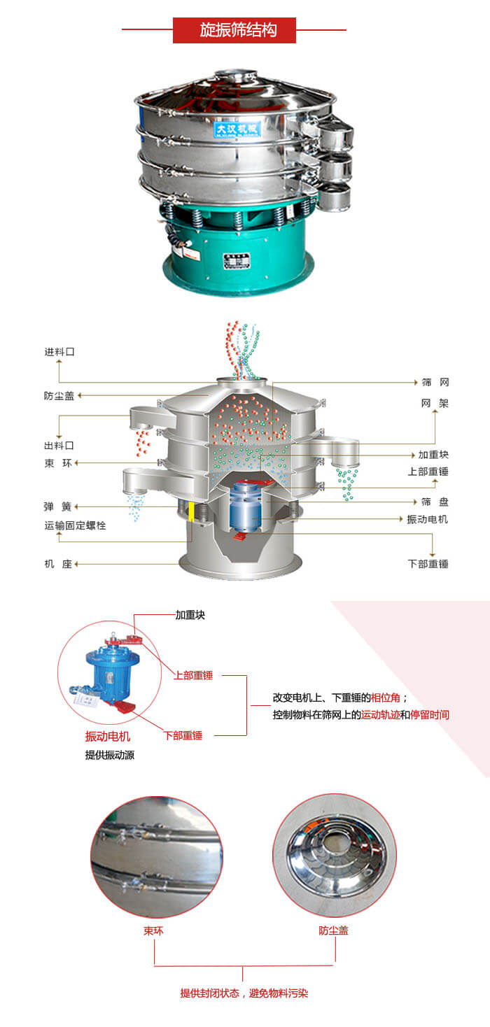 圓篩機(jī)結(jié)構(gòu)展示：進(jìn)料口，出料口，篩網(wǎng)，網(wǎng)架，束環(huán)，彈簧，篩盤(pán)等