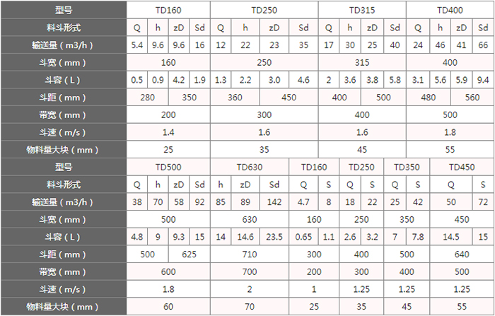 TD型斗式提升機料斗的主要因素由：型號，輸送量，斗距，斗容，斗速等。