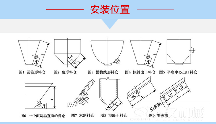 不同形狀的料倉(cāng)倉(cāng)壁振動(dòng)器安裝位置，圖1為圓錐形料倉(cāng)，圖2為角形料倉(cāng)，圖3拋物線形料倉(cāng)，圖4傾斜出口料倉(cāng)，圖5平底中心出口料倉(cāng)，圖6一個(gè)面是垂直面的料倉(cāng)，圖7木制料倉(cāng)，圖8混凝土料倉(cāng)，圖9斜溜槽。