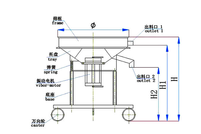 高頻篩結構：托盤，彈簧，振動電機，底座，萬向輪，出料口等