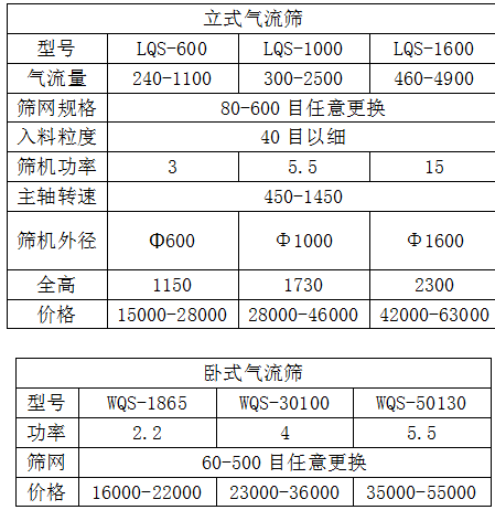 臥式氣流篩分機(jī)和立式氣流篩分機(jī)價格表